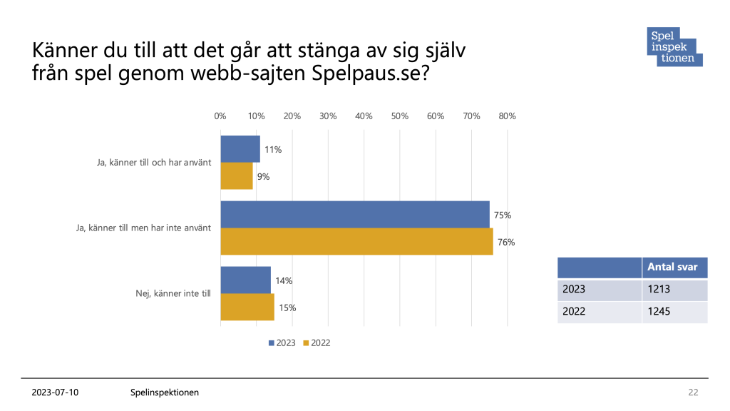 Rapport spelvanor online 2023